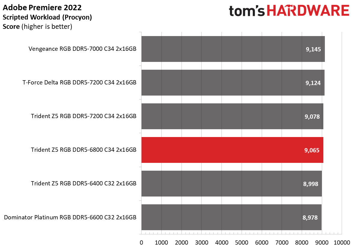 DDR5 Review