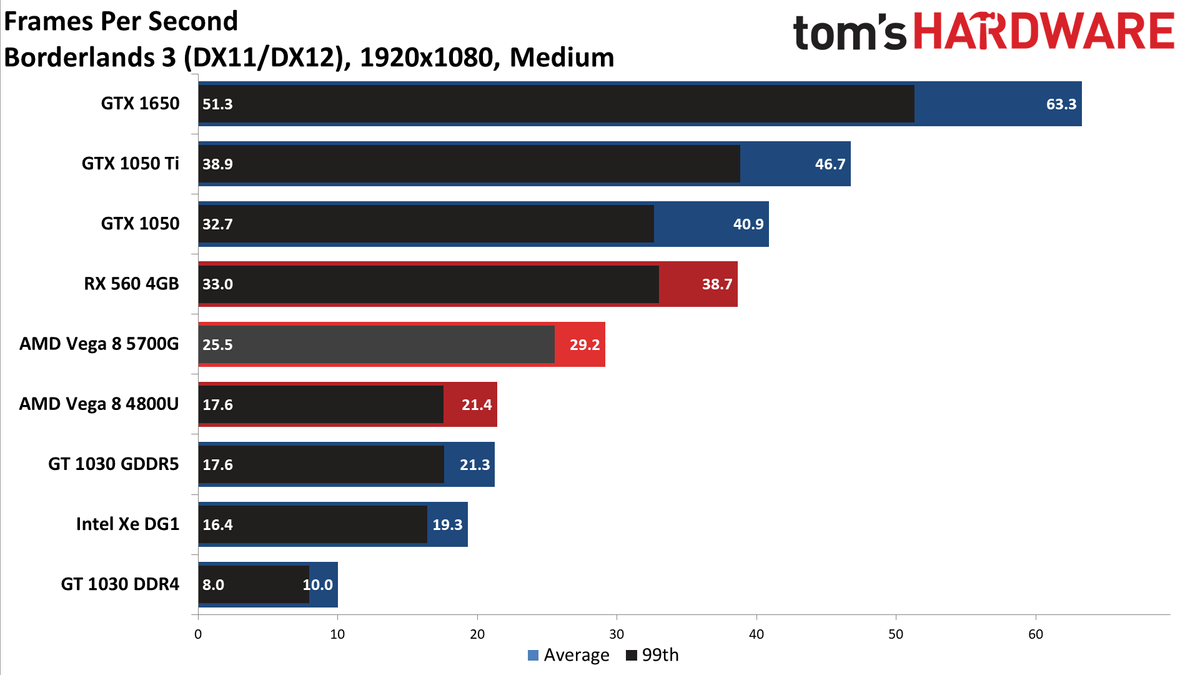 Ryzen 7 5700G performance vs. dedicated GPUs and more at 1080p medium