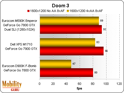 Again the impact of the M590K's lower powered processor can be seen, especially when you consider that the other two notebooks were tested at a display resolution of 1600x1200 and the highest resolution the M590K could be tested at in Doom 3 was 1280x1024