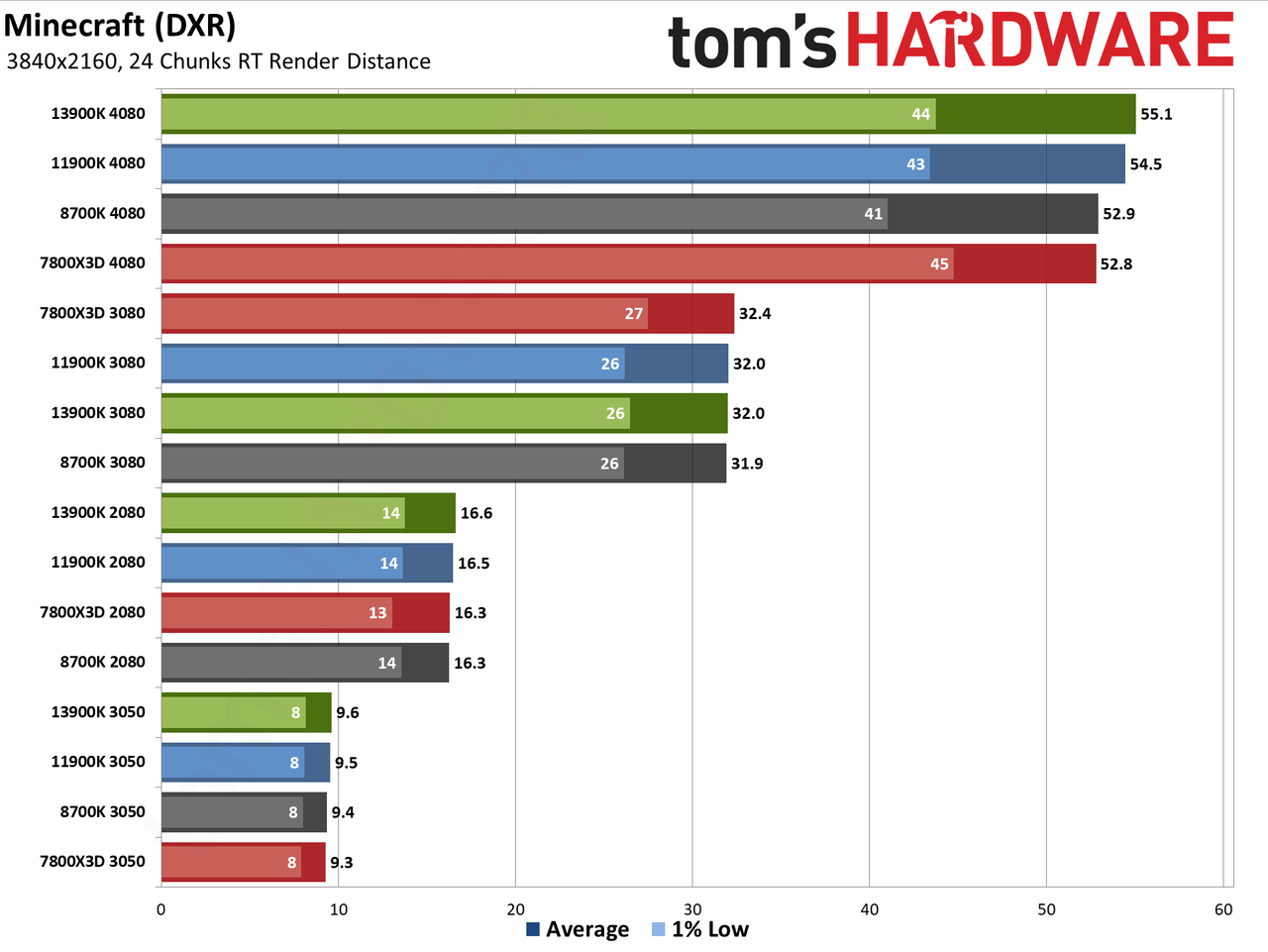 CPU versus GPU upgrades: Performance charts
