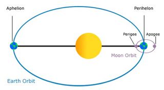 This graphic shows an exaggeration of Earth's elliptical orbit around the sun. The planet is closest to the sun in January, during the Northern Hemisphere's winter.