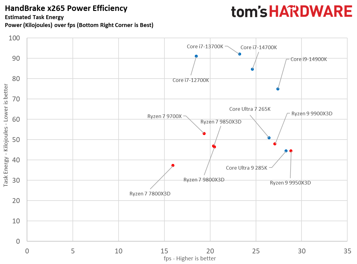 AMD Ryzen 7 9850X3D