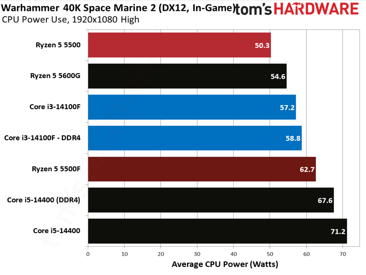 Warhammer 40K Space Marine 2 benchmarks