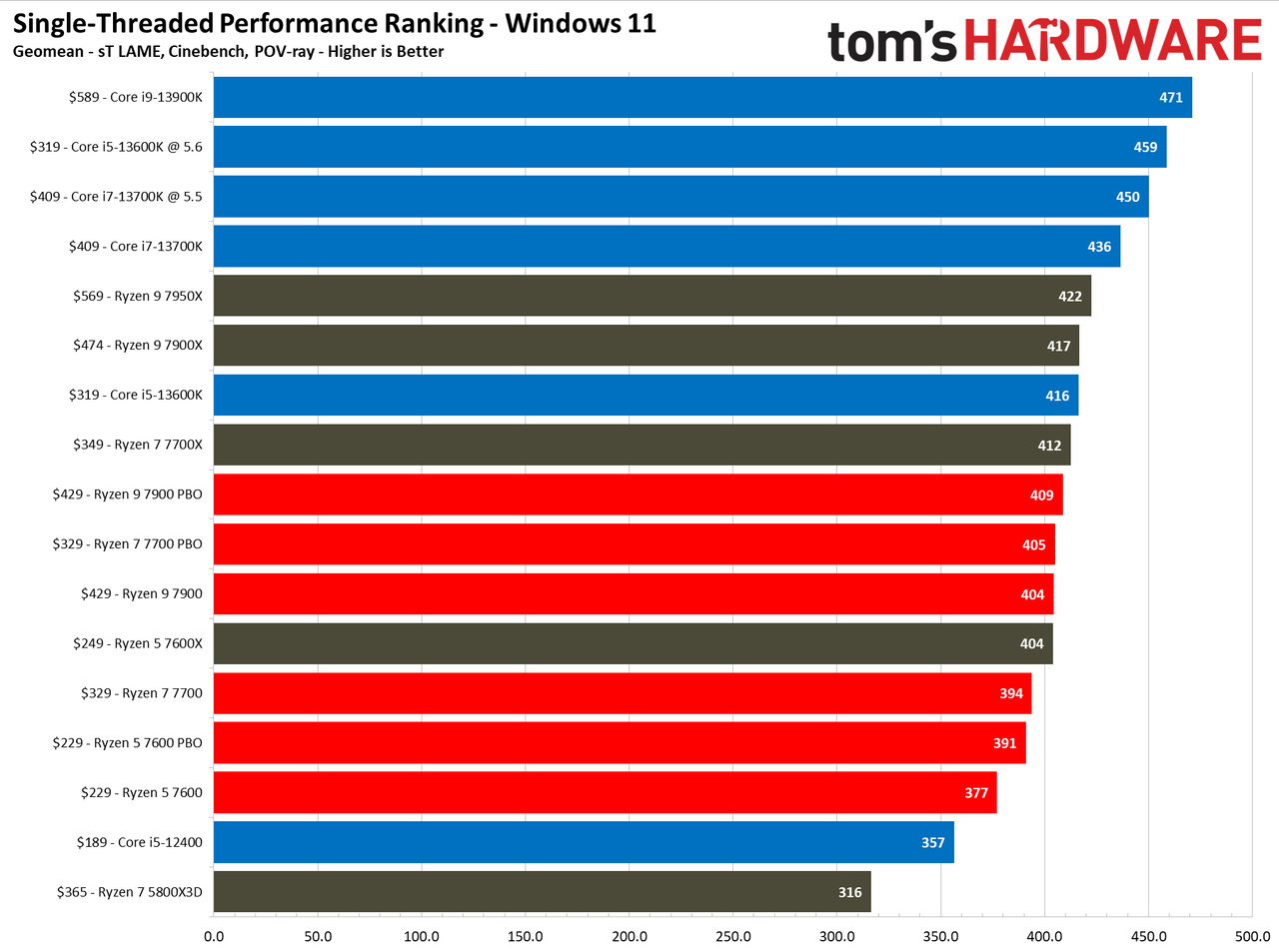 Ryzen 7000