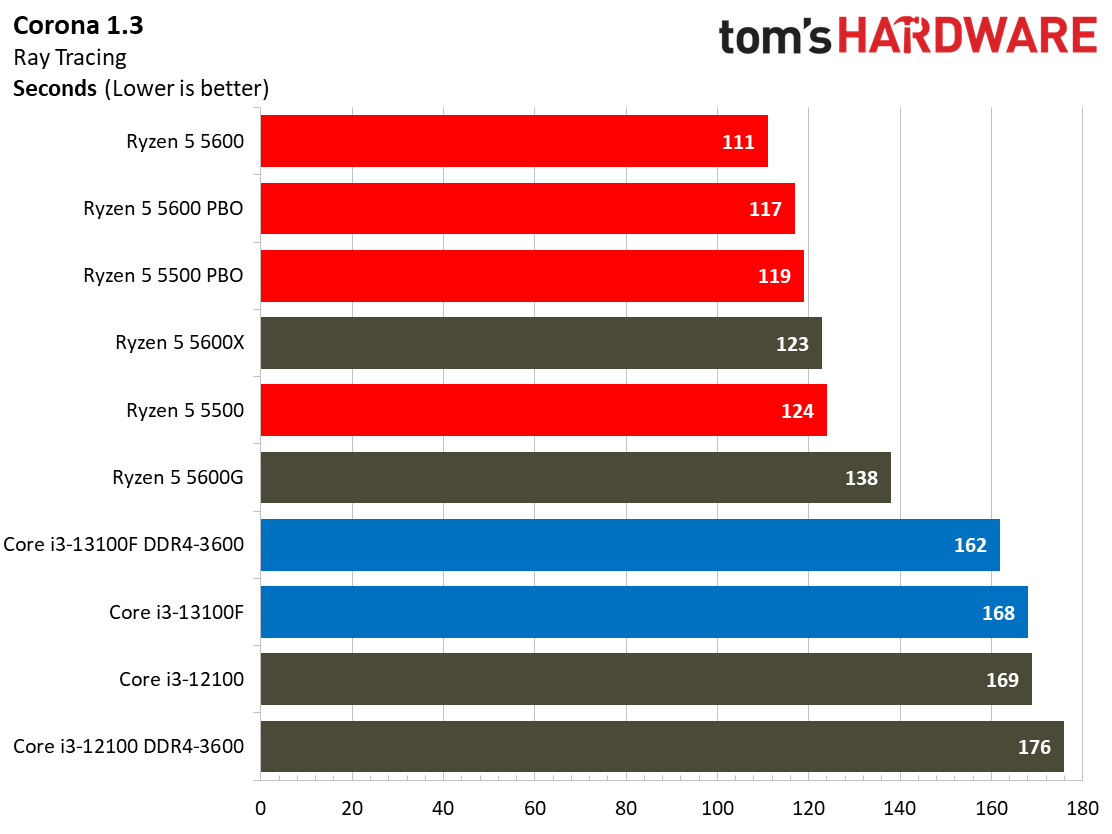 Core i3-13100F Core i3-13100