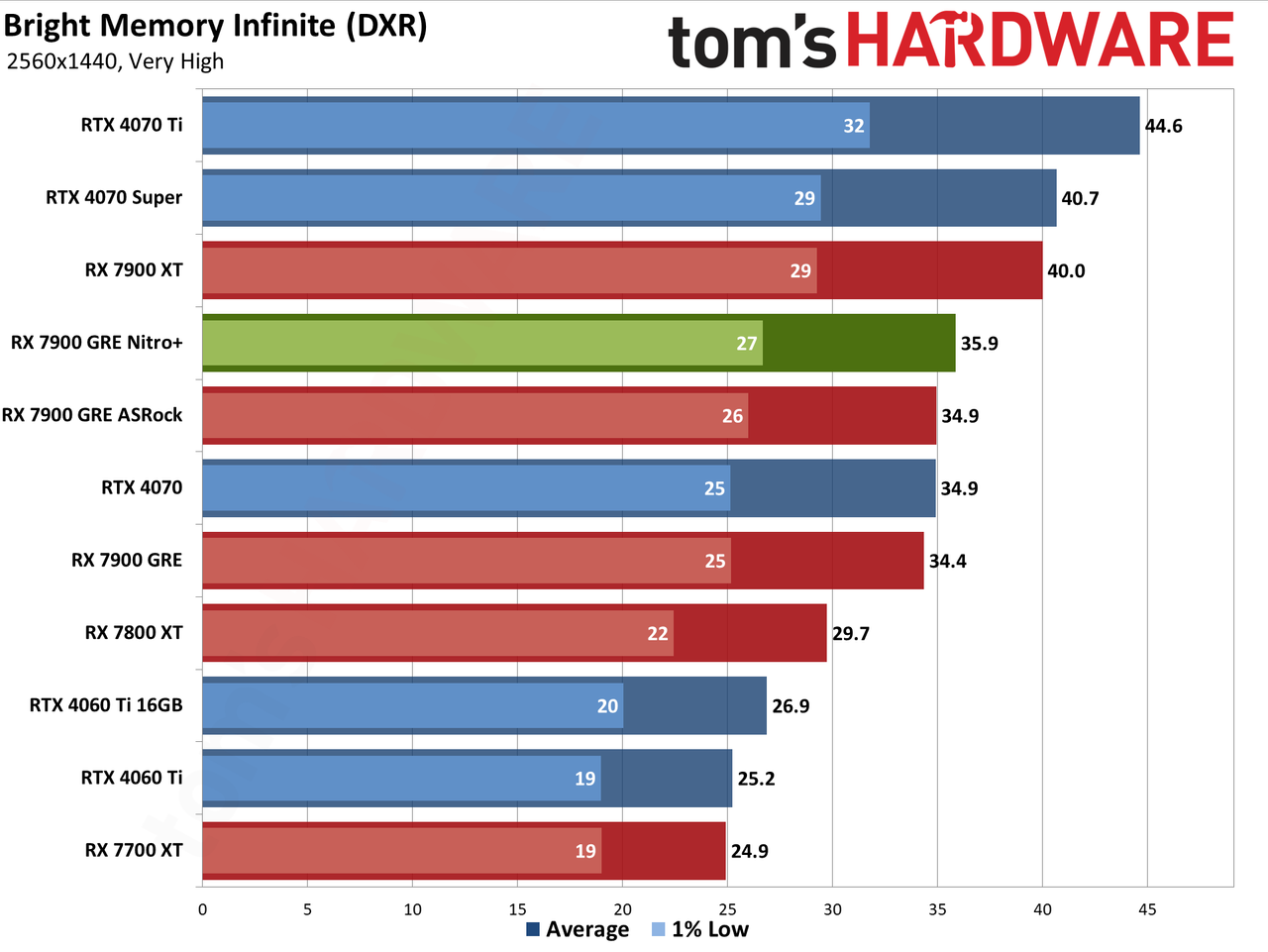 Sapphire RX 7900 GRE Nitro+ gaming performance charts