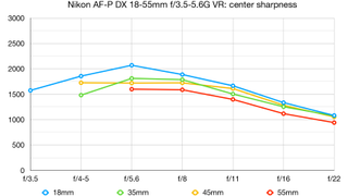 Nikon AF-P DX 18-55mm f/3.5-5.6G VR lab graph