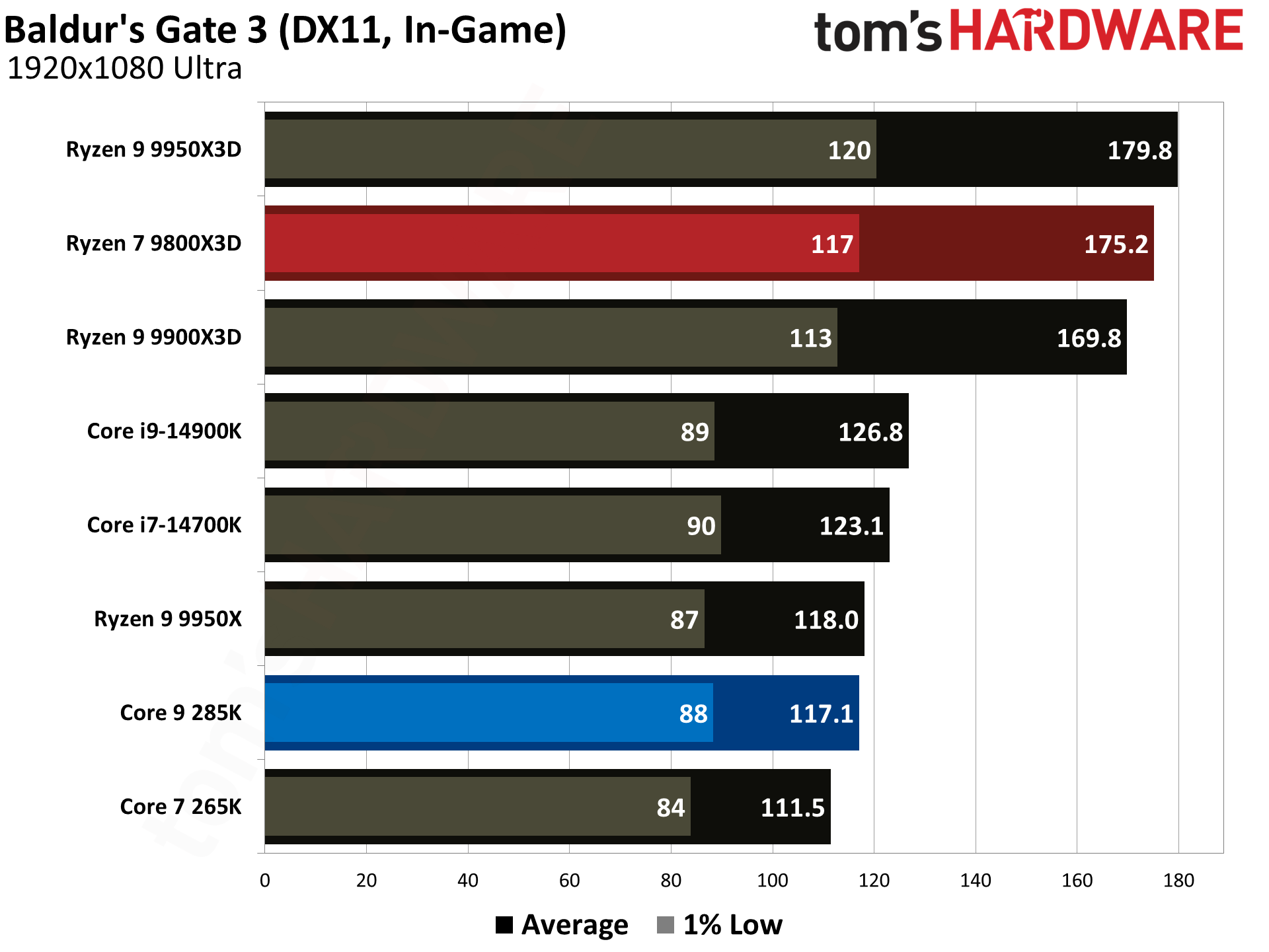 9800X3D vs 285K