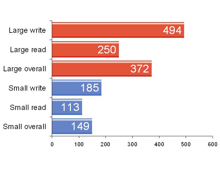 The RAID 6 performance of the Pegasus Promise R6 when fitted with six 1TB 7,200rpm hard disks.