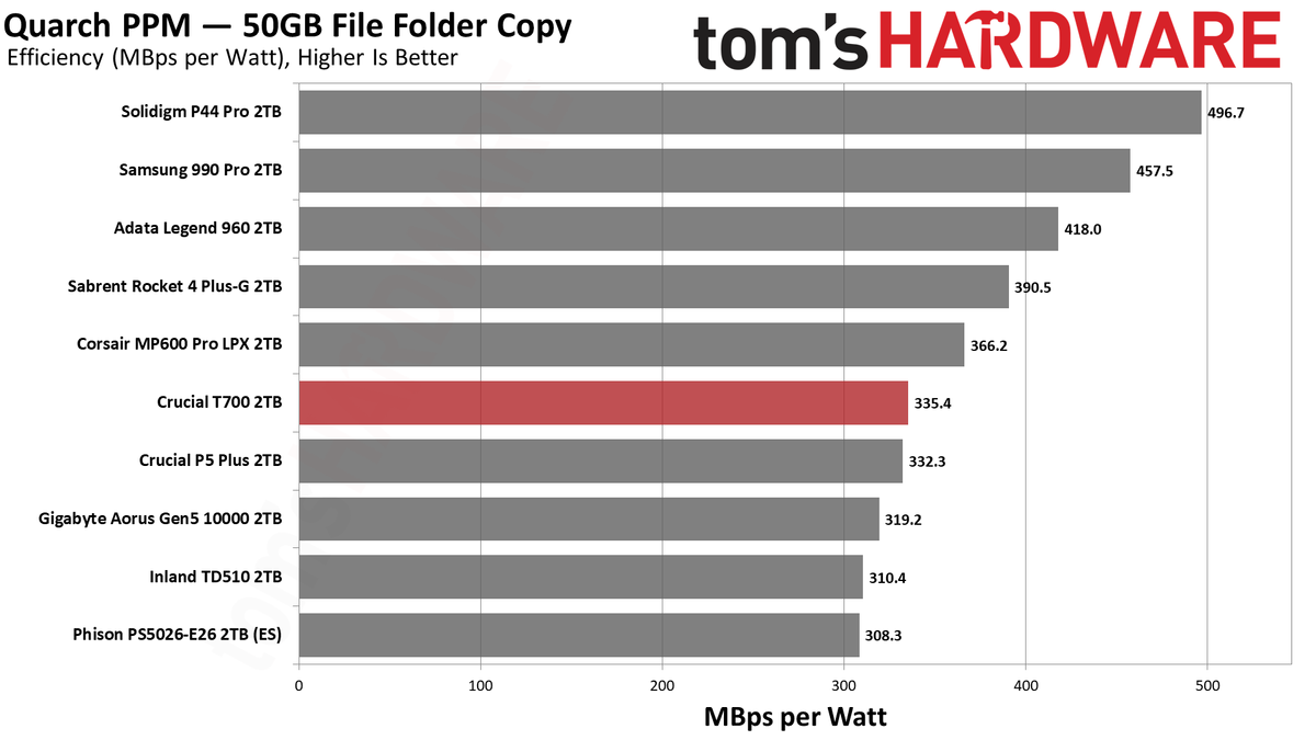 Crucial T700 SSD