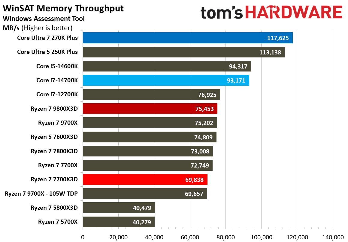 AMD Ryzen 7 7700X3D