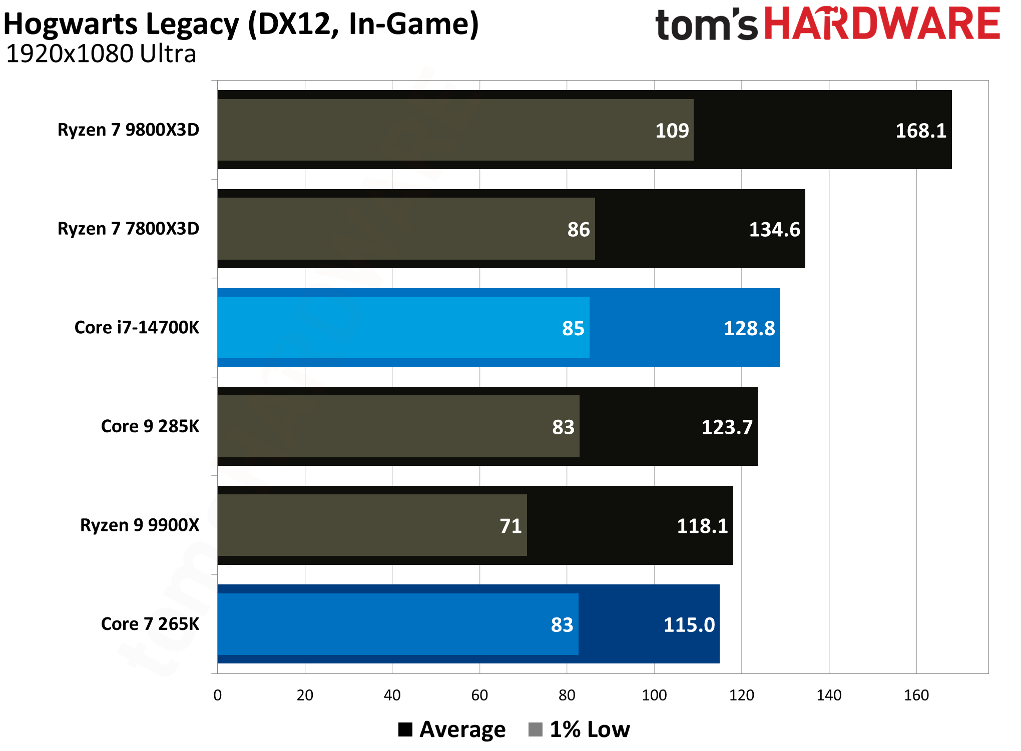 Core Ultra 7 265K vs Core i7-14700K