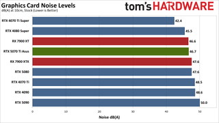 Nvidia GeForce RTX 5070 Ti / Asus RTX 5070 Ti Prime performance charts.