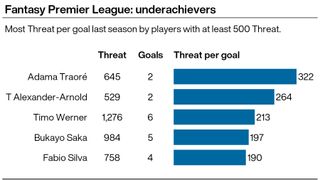 A graphic showing the 2020/21 Premier League season's biggest Threat underachievers
