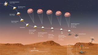 A diagram of the key steps in the Mars 2020 mission's entry, descent and landing sequence of Feb. 18, 2021.