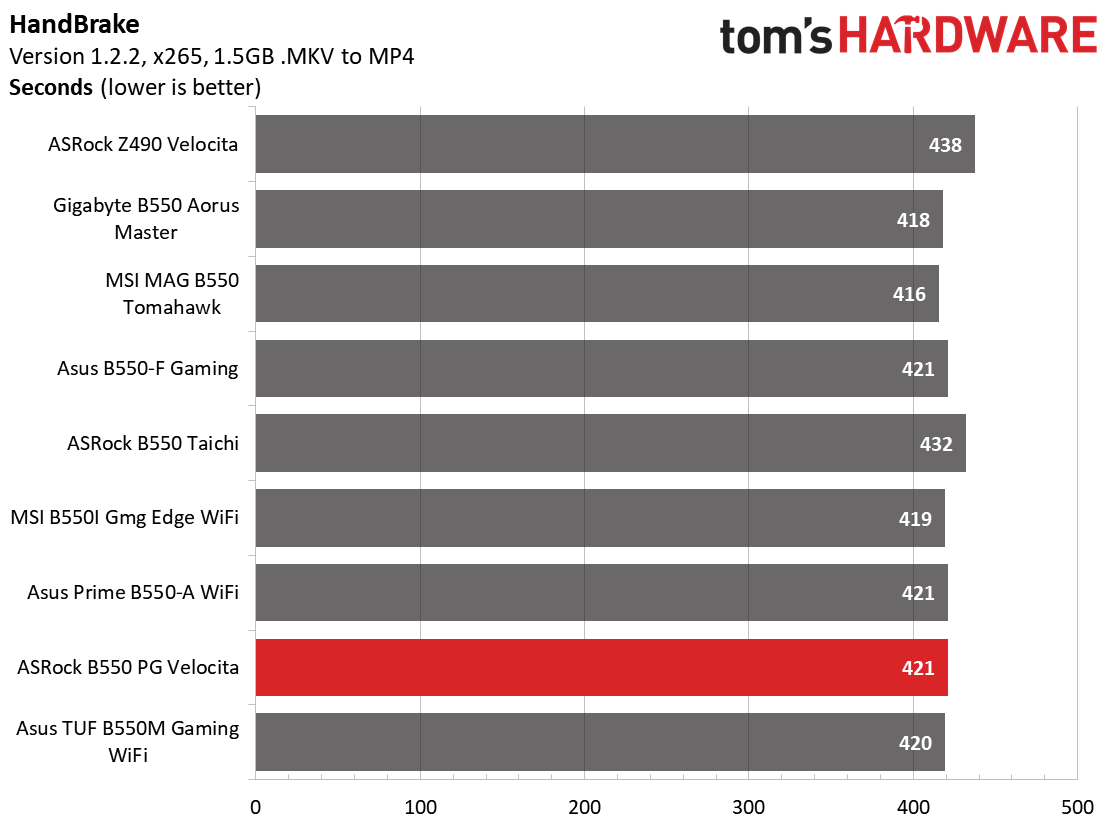 ASRock B550 PG Velocita
