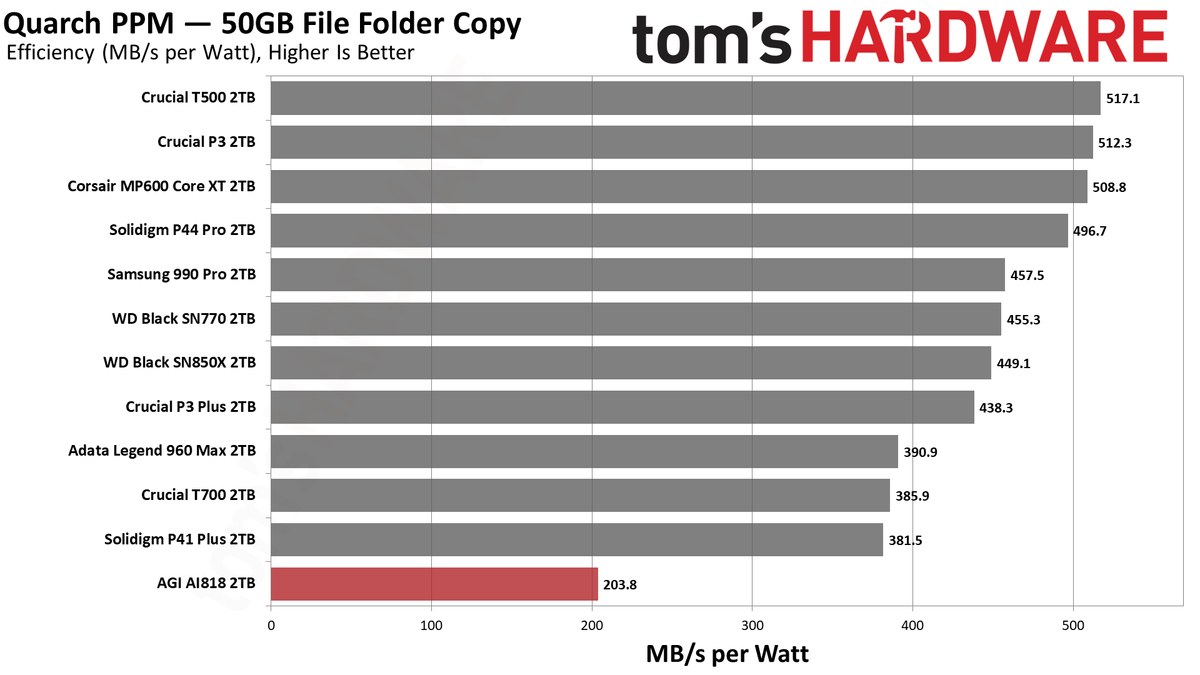 AGI AGI818 2TB SSD