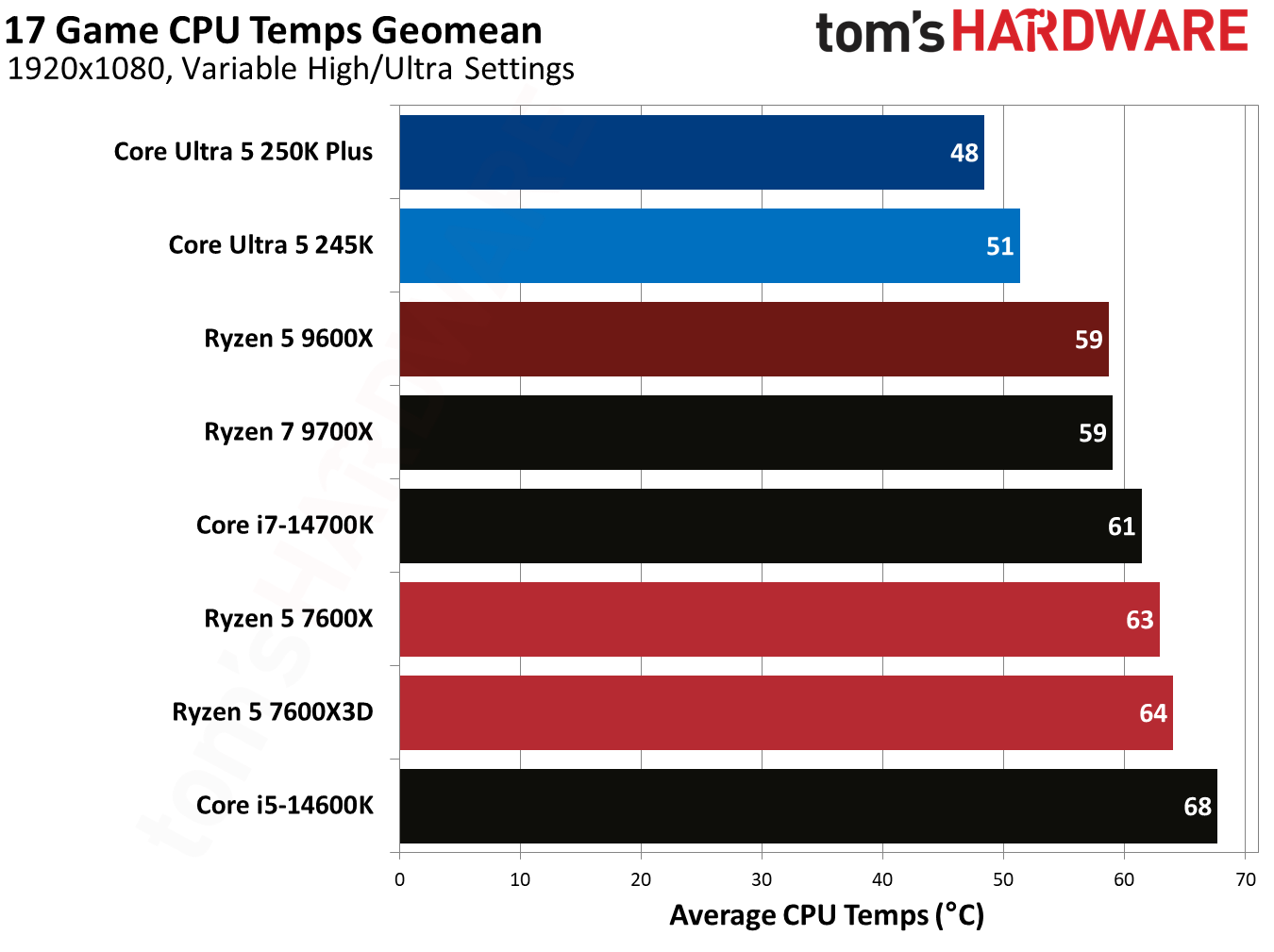 Gaming benchmark graphs