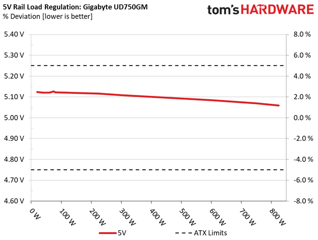 Gigabyte UD750GM