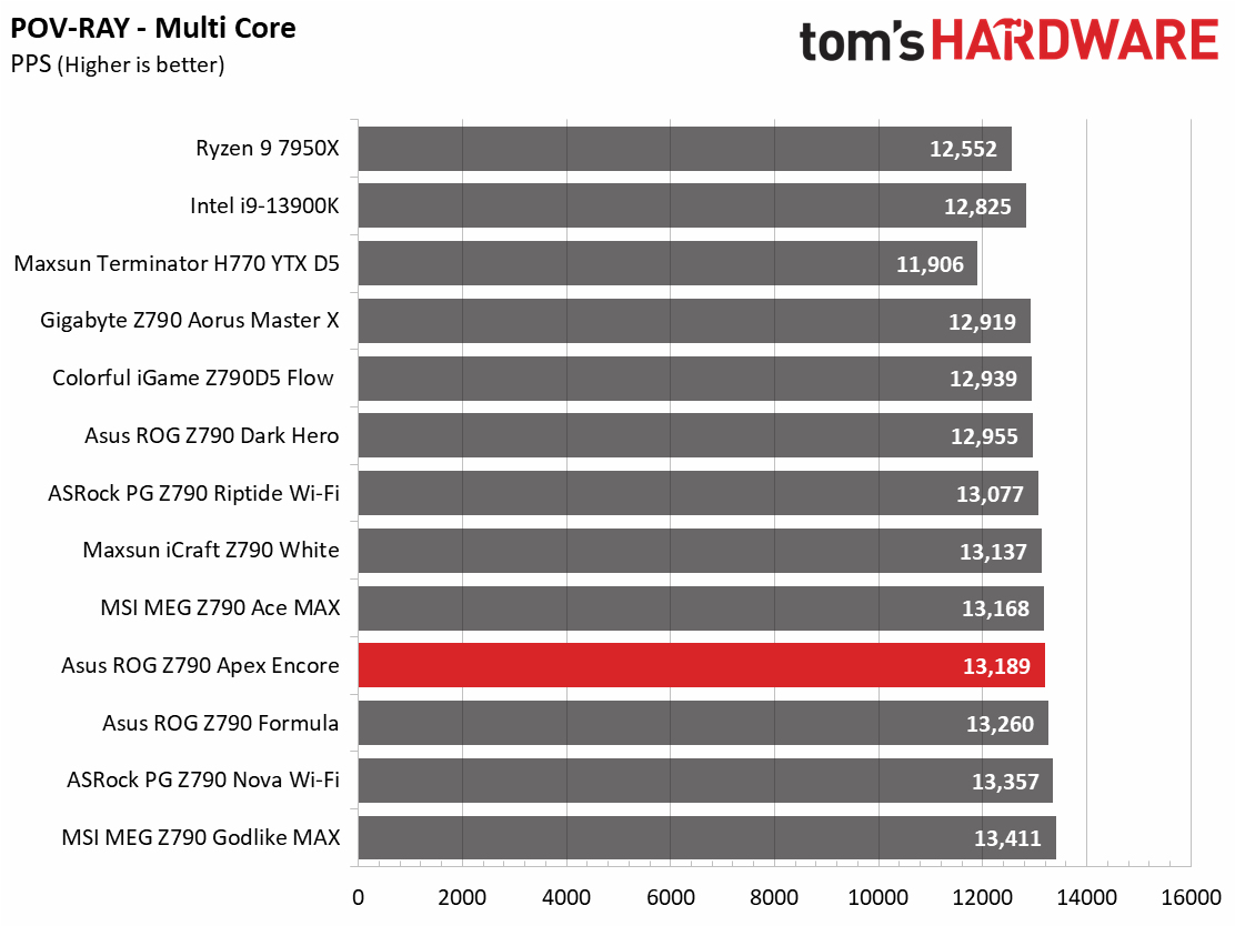 Asus ROG Maximus Z790 Apex Encore