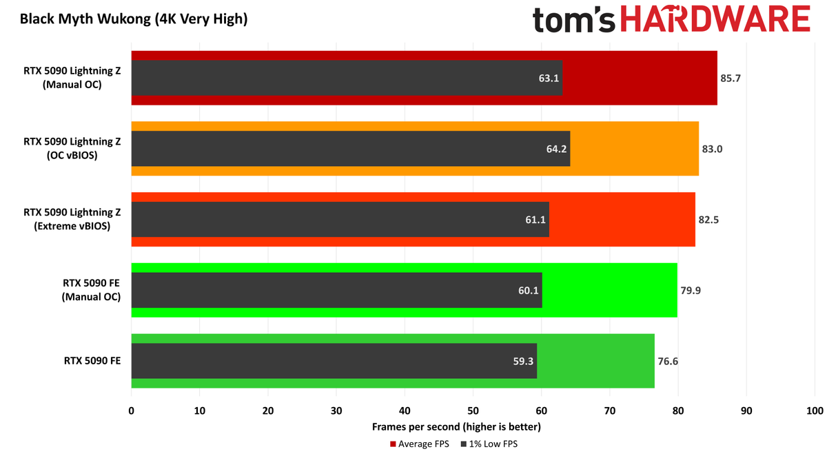 MSI GeForce RTX 5090 Lightning Z