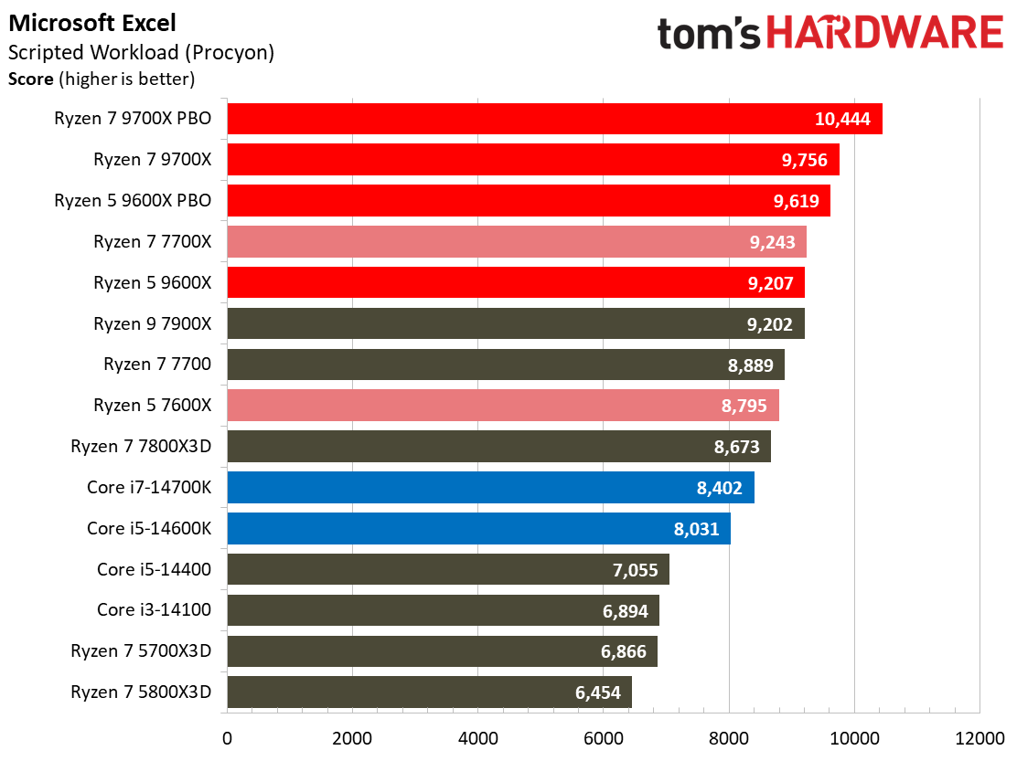 Ryzen 5 9600X