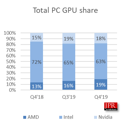 AMD GPU Shipments Up 22.6% In Q4, Nvidia Down 1.9% | Tom's Hardware