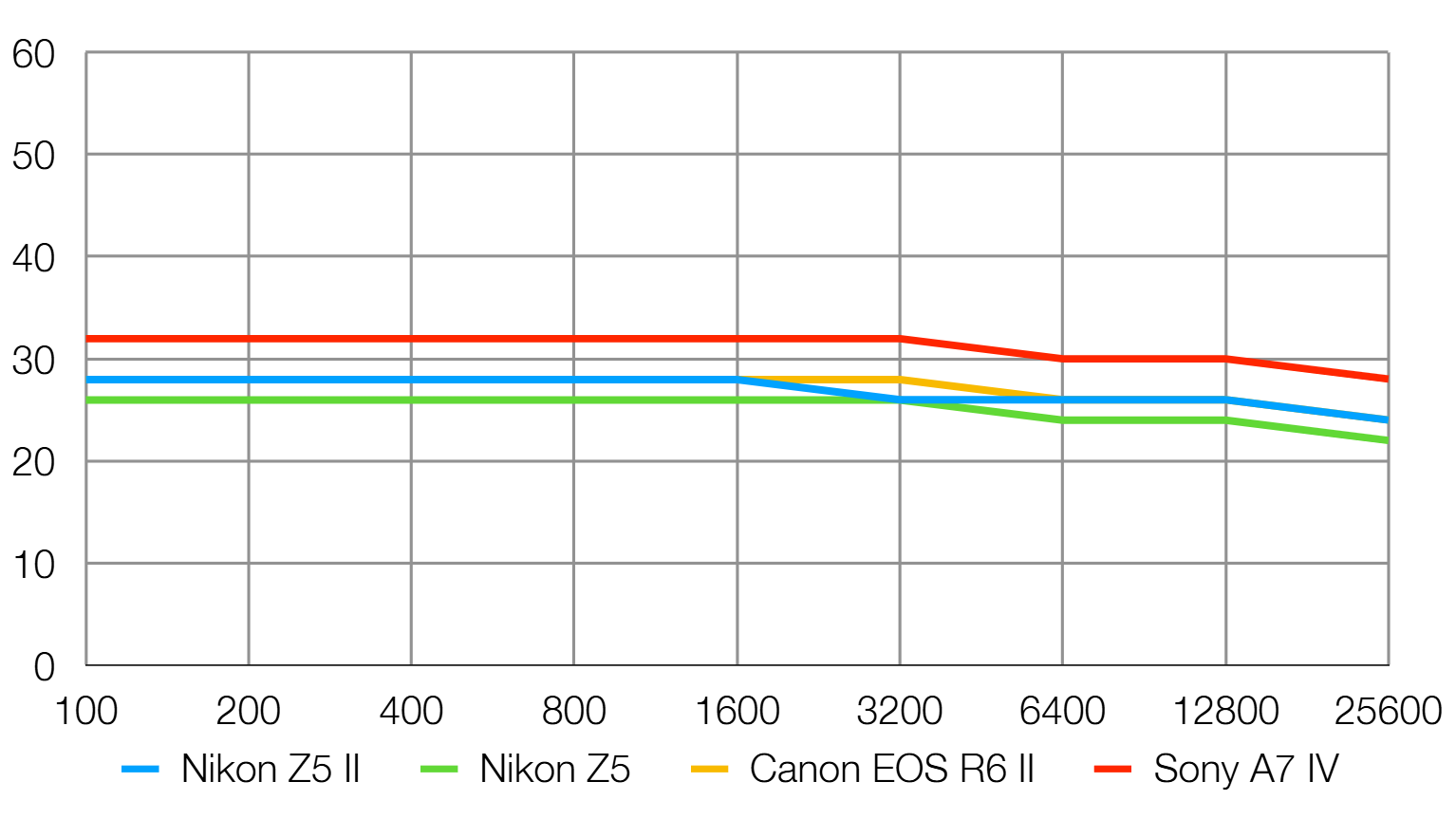 Nikon Z5 II lab graph