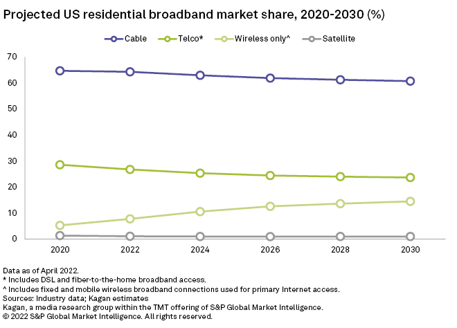 Cable, Telcos Will Fight for Broadband Market Share as Growth ...