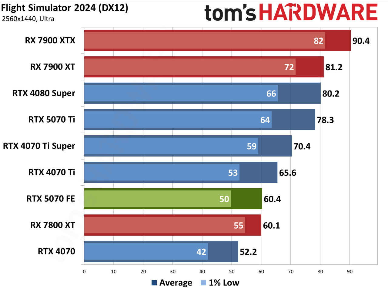 Nvidia GeForce RTX 5070 Founders Edition performance charts