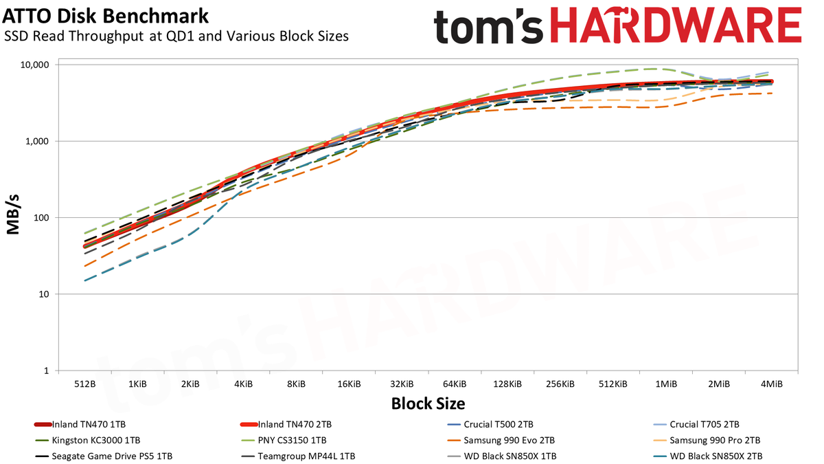 Inland TN470 1TB/2TB SSD
