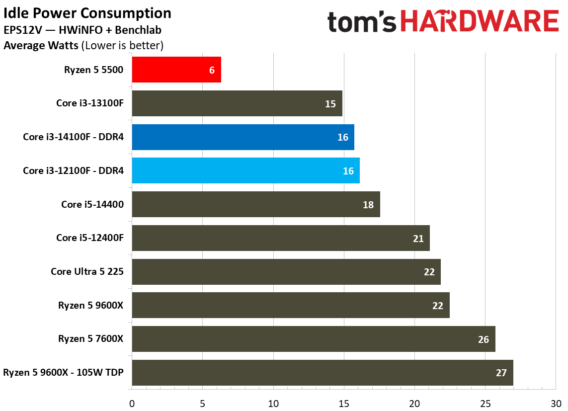 $100 CPU Shootout - Power