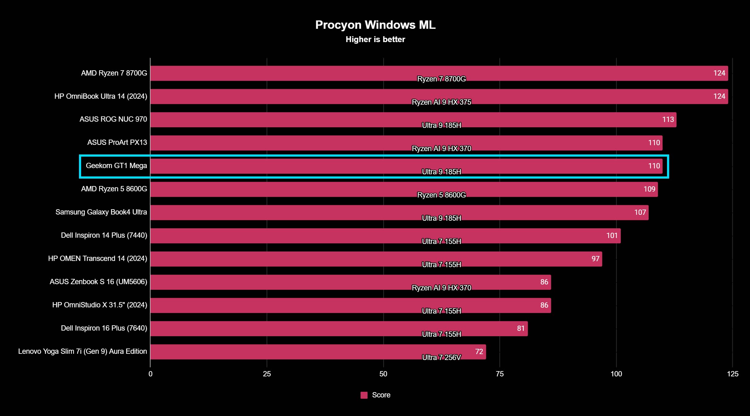 A graph showing the results of Geekom GT1 Mega Windows ML benchmarks.