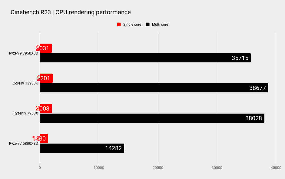 AMD Ryzen 9 7950X3D benchmarks