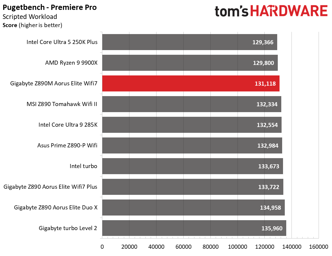 Gigabyte Z890M Aorus Elite Wifi7 Ice - Benchmarks