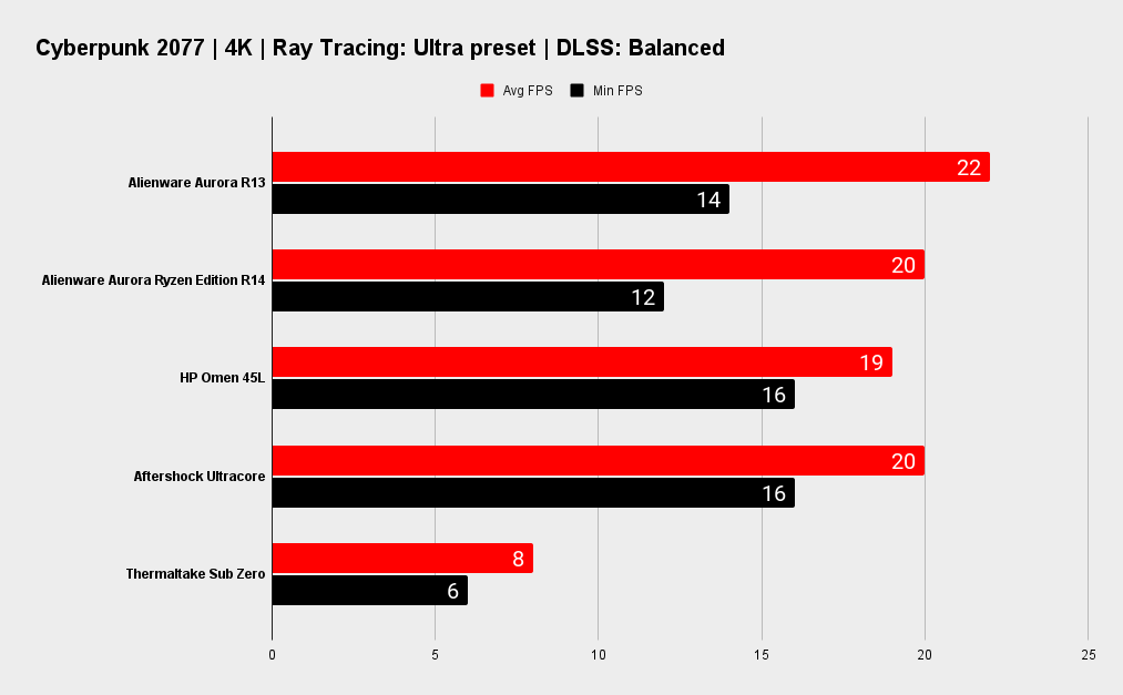 Alienware Aurora R13 benchmarks