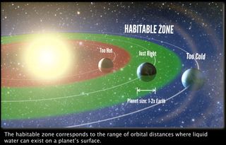An artist's representation of the 'habitable zone,' the range of orbits around a star where liquid water may exist on the surface of a planet. A new study unveiled Nov. 4, 2013 suggests one in five sunlike stars seen by NASA's Kepler spacecraft has potentially habitable Earth-size planets.