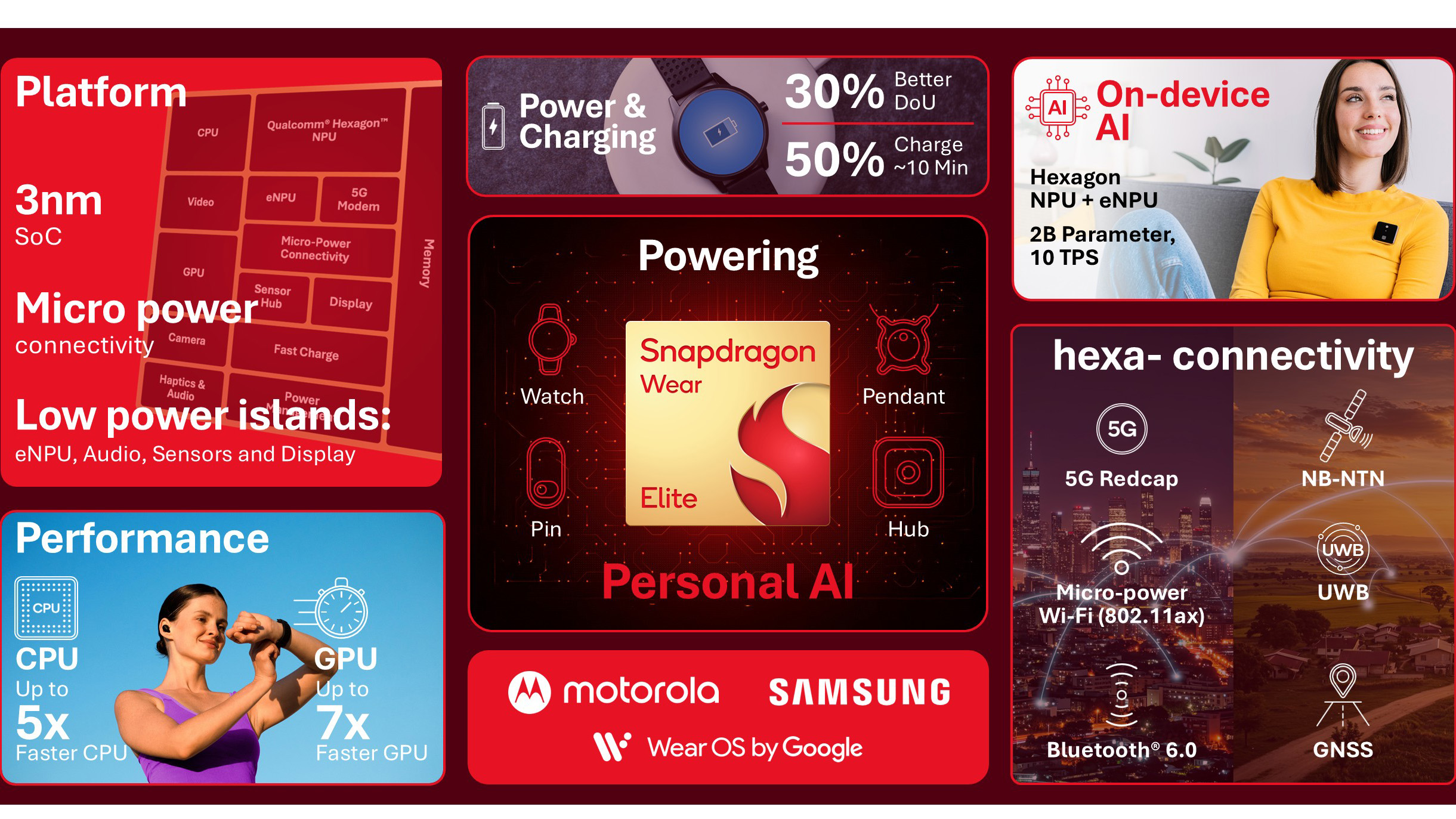 Snapdragon Wear Elite processor highlight chart