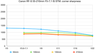 Canon RF-S 55-210mm F5-7.1 IS STM lab graph