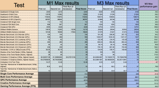 Tests de performance MacBook Pro 14 M3 max