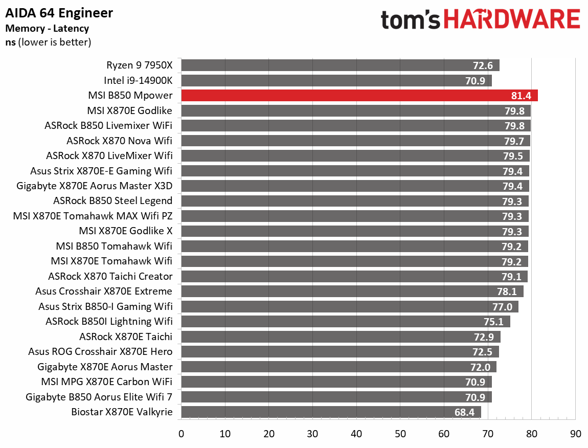 MSI B850 MPower - Synthetic benchmark charts
