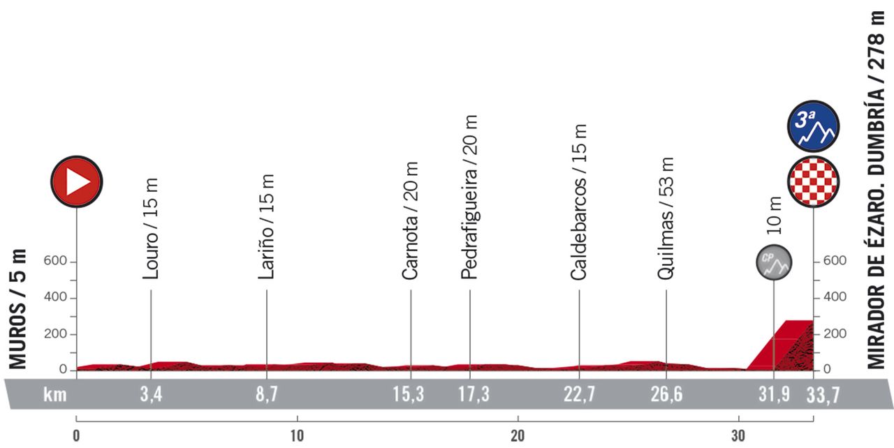 Stage 13 profile 2020 Vuelta a Espana