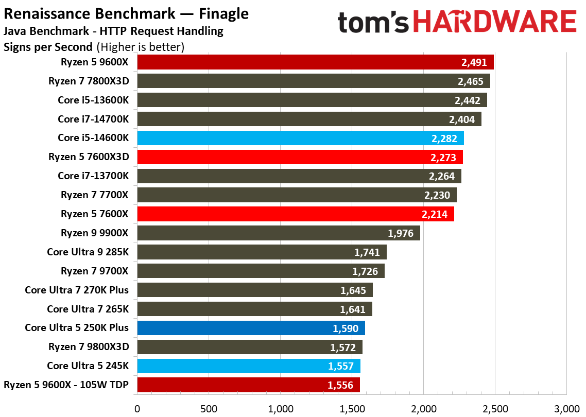 Intel Core Ultra 5 250K Plus
