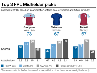 Leading midfield picks for FPL gameweek 28
