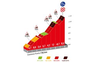Vuelta a Espana 2023 stage 9 - Alto Caravaca de la Cruz profile climb