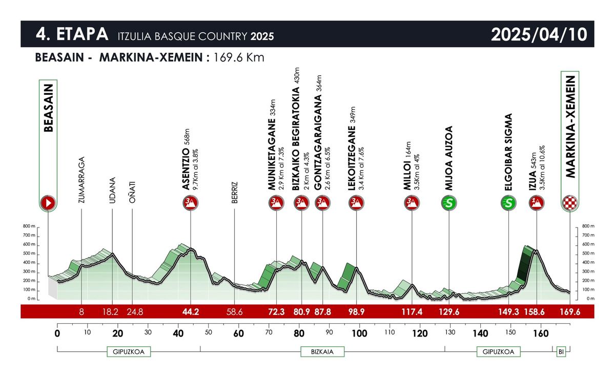Profiles of the 2025 Itzulia Basque Country