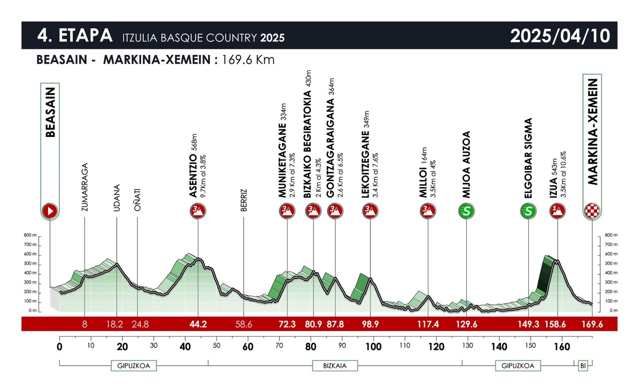 Profiles of the 2025 Itzulia Basque Country