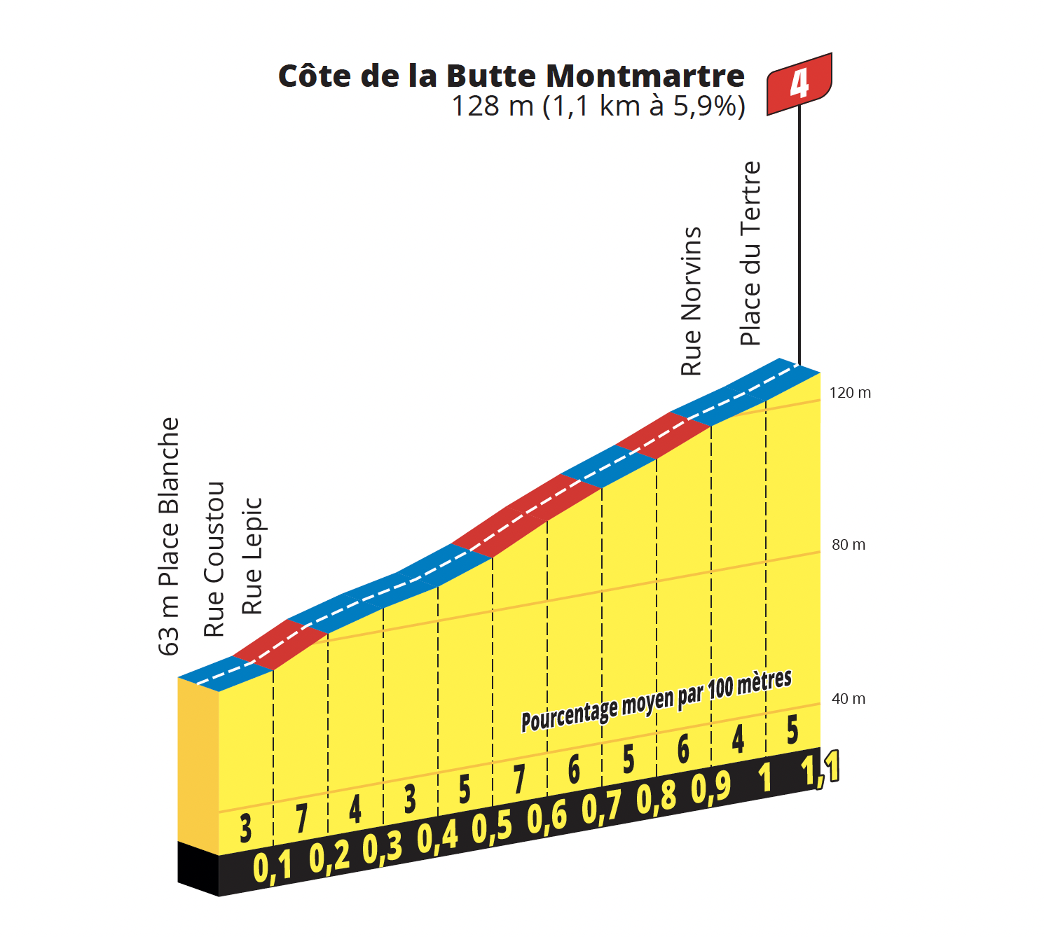 Climb profile of the Butte Montmartre