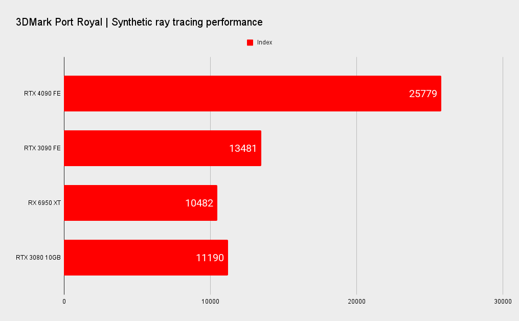 Nvidia RTX 4090 benchmarks