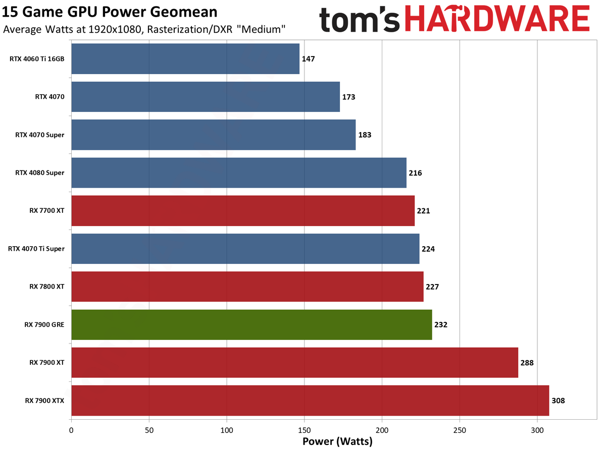 Sapphire RX 7900 GRE Pulse performance charts